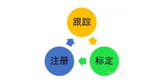 跟蹤、標(biāo)定和注冊(cè)是AR系統(tǒng)研究的三個(gè)核心問題.png